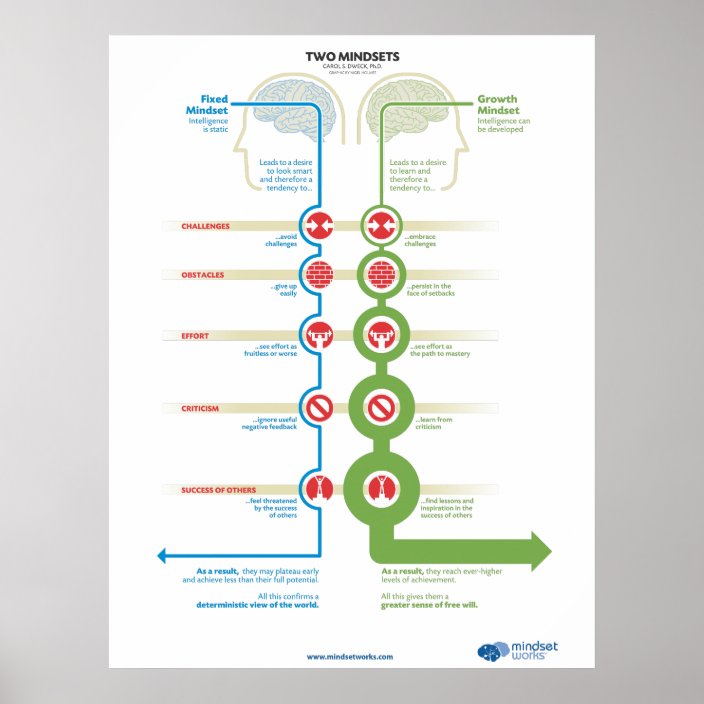 Mindset Poster By Nigel Holmes Zazzle Mindset Poster By Nigel Holmes Zazzle