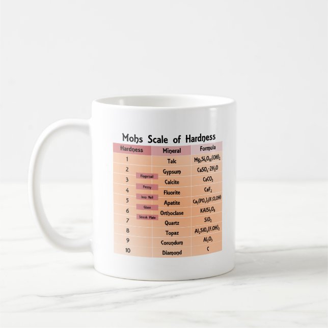 Mohs Scale of Hardness Coffee Mug (Left)
