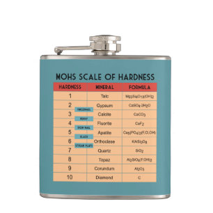 Mohs Scale of Hardness- Geologist's Flask