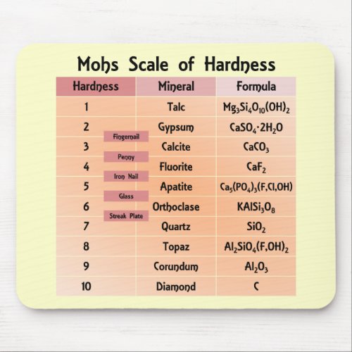 Mohs Scale of Hardness Mouse Pad