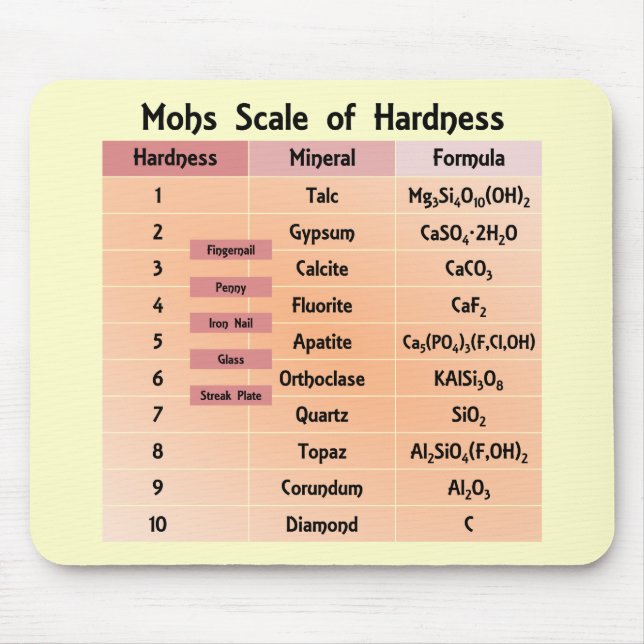 Mohs Scale of Hardness Mouse Pad (Front)
