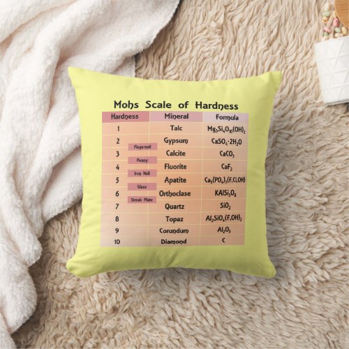 Mohs Scale of Hardness Throw Pillow