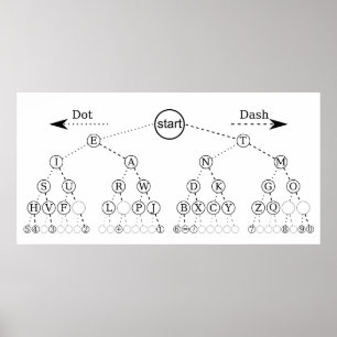 Morse Code Tree Binary Tree Diagram Poster