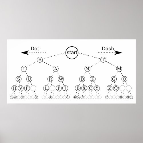 Morse Code Tree Binary Tree Diagram Poster
