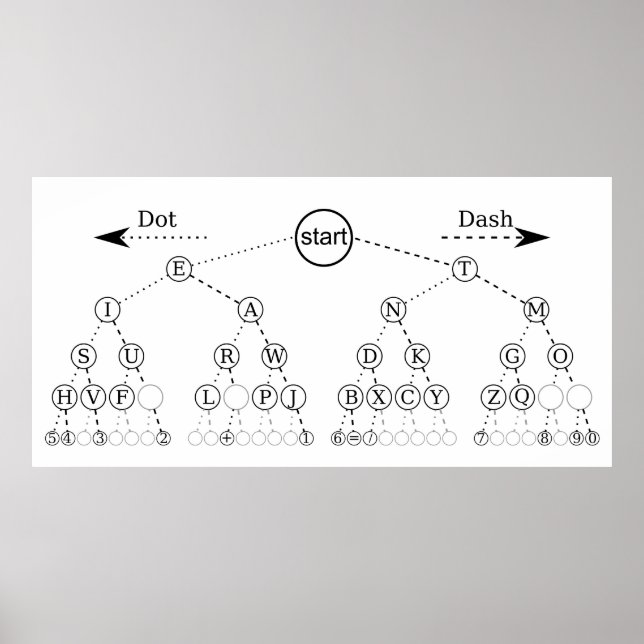 Morse Code Tree Binary Tree Diagram Poster (Front)