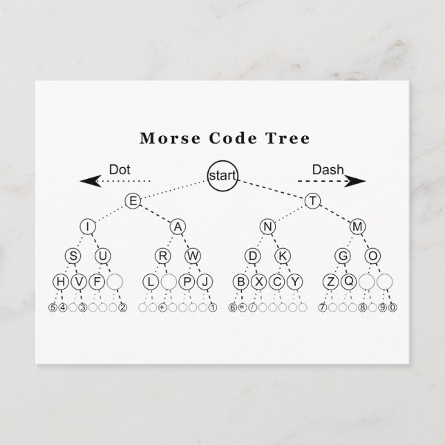 Morse Code Tree Diagram Postcard (Front)