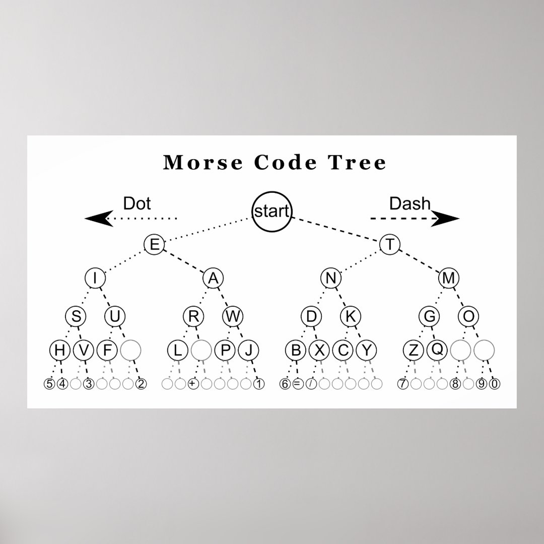 Morse Code Tree Diagram Poster Zazzle