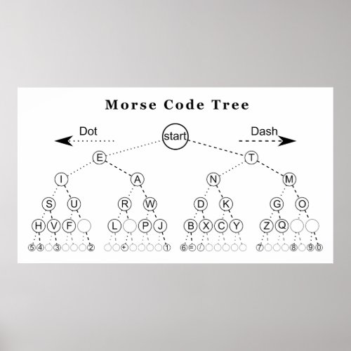 Morse Code Tree Diagram Poster