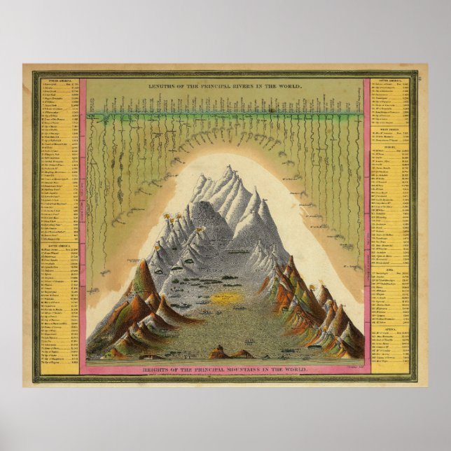 Mountains Principal Rivers Length Height Geography Poster (Front)