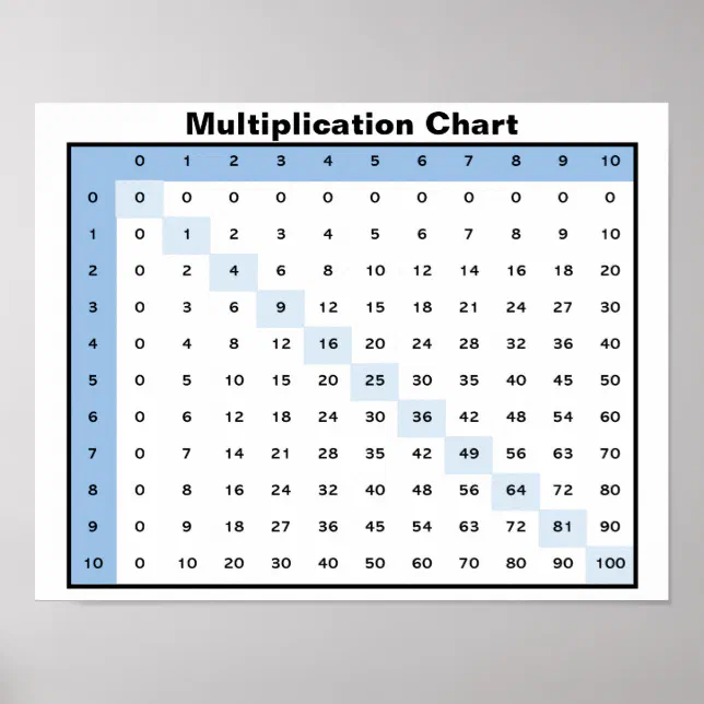Multiplication Chart | Zazzle