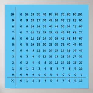 Multiplication Charts Blue Poster