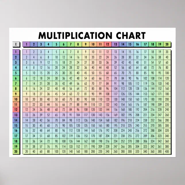 Multiplication Table Chart Poster | Zazzle