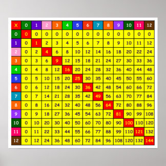 Multiplication Table Chart Poster