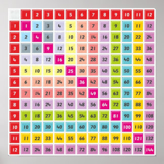 Multiplication Table Chart Poster