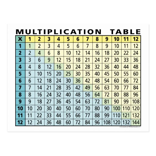 Multiplication Table (Instant Calculator!) Postcard | Zazzle