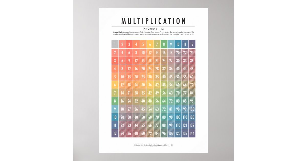 Multiplication Table (Numbers 1–12) Poster