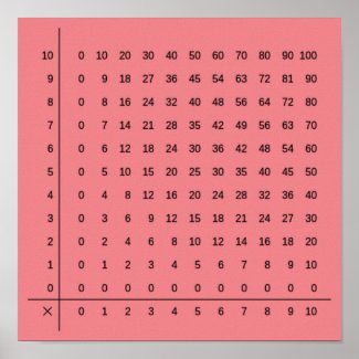 Multiplication Table Pink Poster