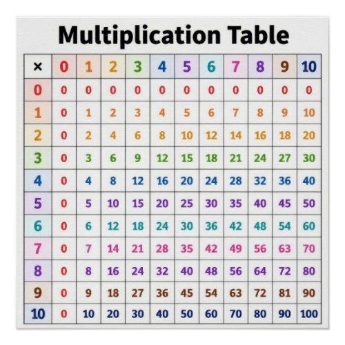 Multiplication Table Poster