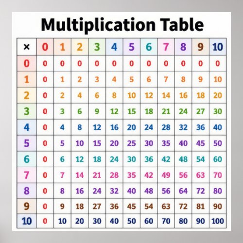 Multiplication Table Poster