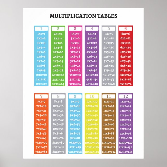 Multiplication Tables educational poster (Front)