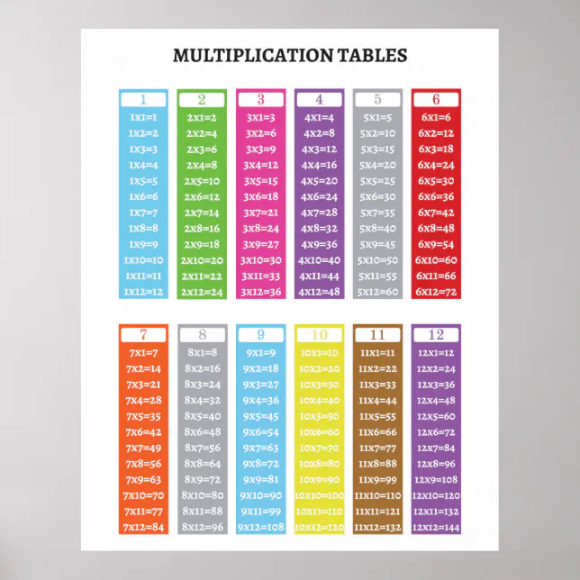 Multiplication Tables educational poster | Zazzle