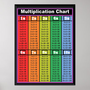 Multiplication Tables Times 1 to 10 Poster 18"x24"
