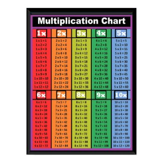 Multiplication Tables Times 1 to 10 Poster 18"x24"