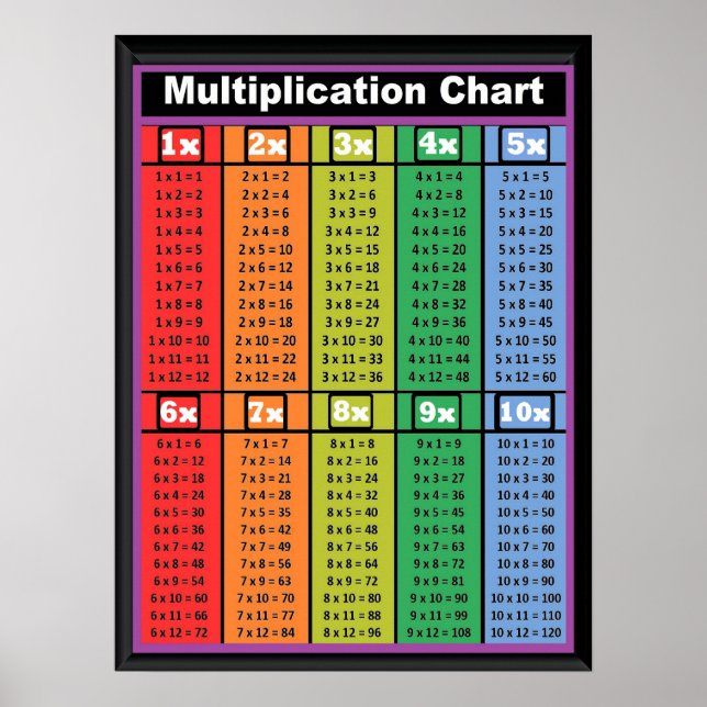 Multiplication Tables Times 1 to 10 Poster 18"x24" (Front)