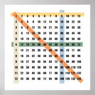 Multiplication (Times) Table Poster