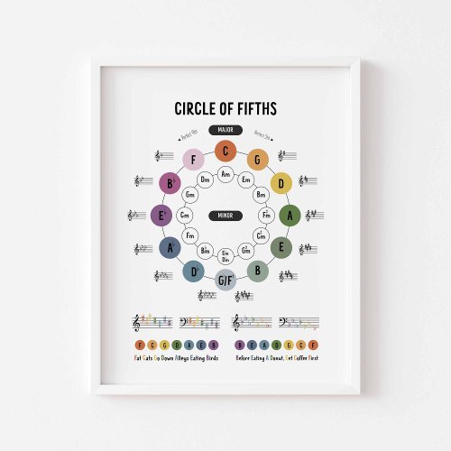 Music theory circle of fifth poster