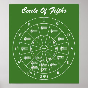 Musical Circle of Fifths for Music Poster