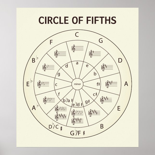  Musical Circle of Fifths for Music  Poster (Front)