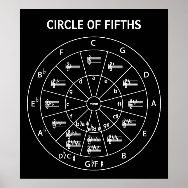  Musical Circle of Fifths for Music  Poster (Front)