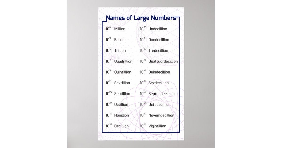 Names of Large Numbers Poster | Zazzle