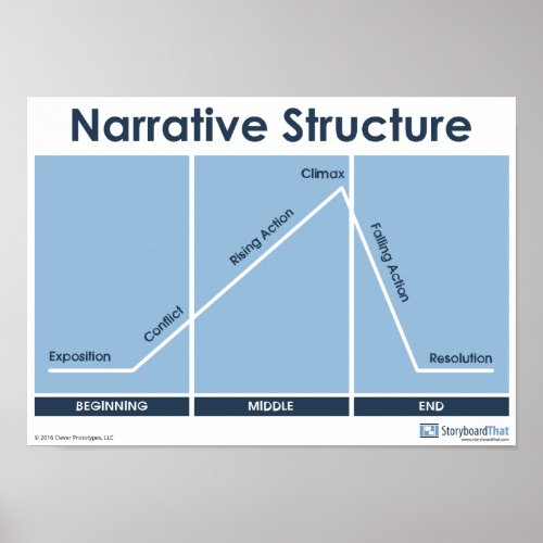 Narrative Structure Plot Diagram Poster Classroom