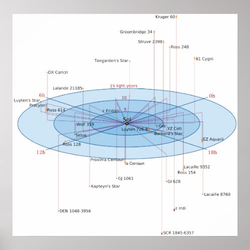 Nearby Stars within 14 Light Years of Sol Diagram Poster