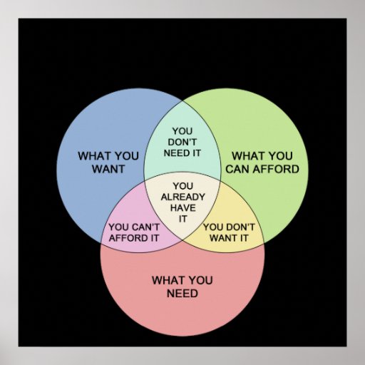 Needs vs Wants Poster | Zazzle