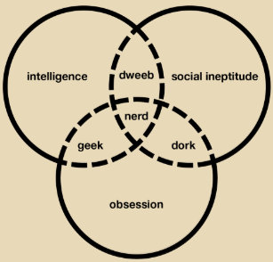 nerd venn diagram geek dweeb dork t shirt