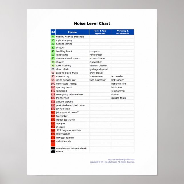 Noise Level Chart (Front)
