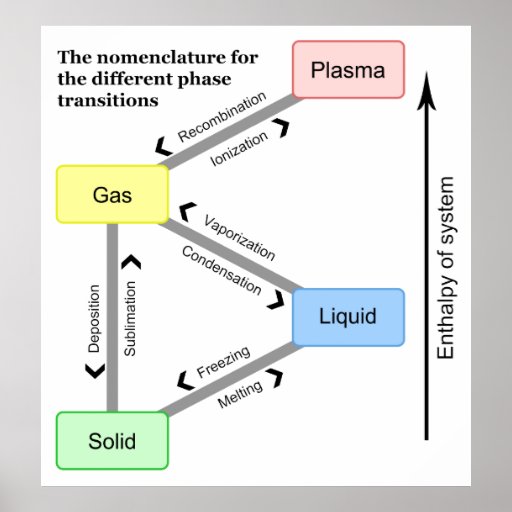 Nomenclature for the different Phase Transitions Poster | Zazzle