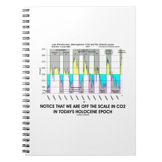 Notice We Are Off CO2 Scale Holocene Epoch Notebook