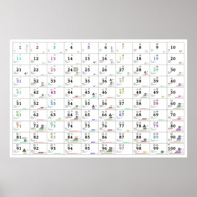 Numbers and their properties (English & Russian) Poster (Front)