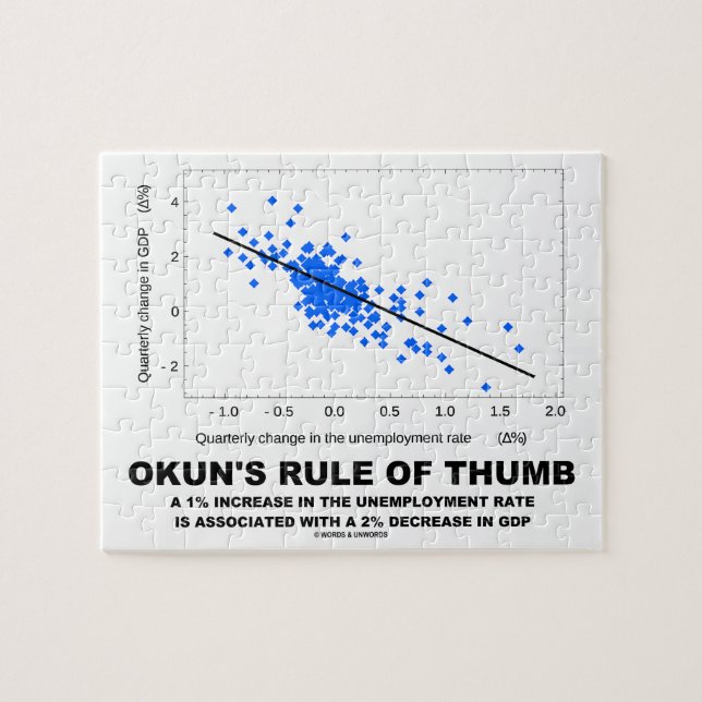 Okun's Rule Of Thumb (Linear Regression Economics) Jigsaw Puzzle (Horizontal)