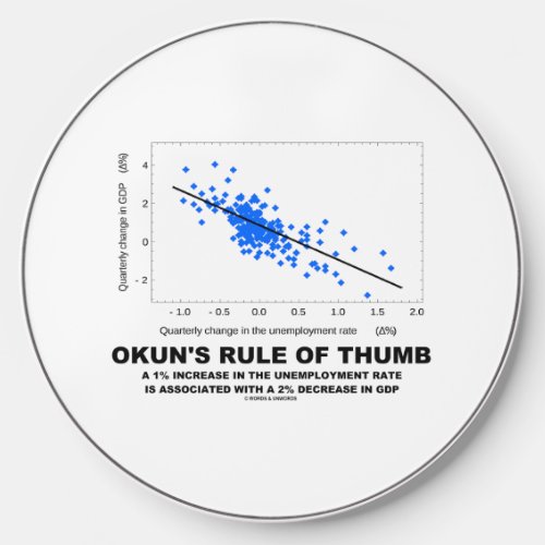 Okuns Rule Of Thumb Linear Regression Economics Wireless Charger