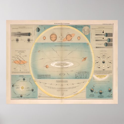 Old Astronomy Diagram 1892 Vintage Solar System  Poster
