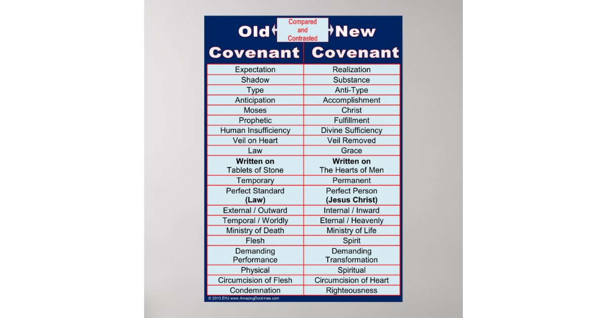 Old / New Covenant Bible Study Classroom Chart Zazzle