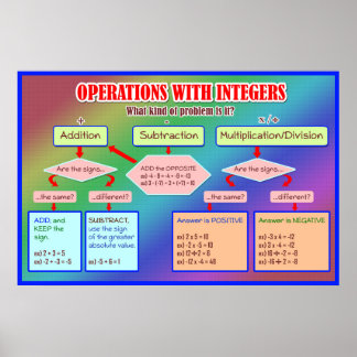 Operations With Integers Graphic Organizer Poster