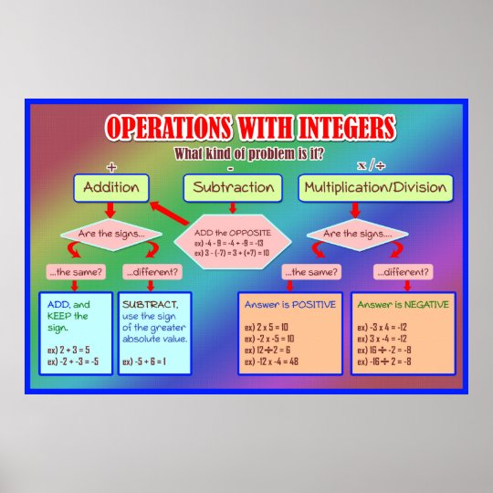 Operations With Integers Graphic Organizer Poster | Zazzle.com