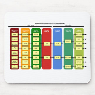 OSI Model Mousepad