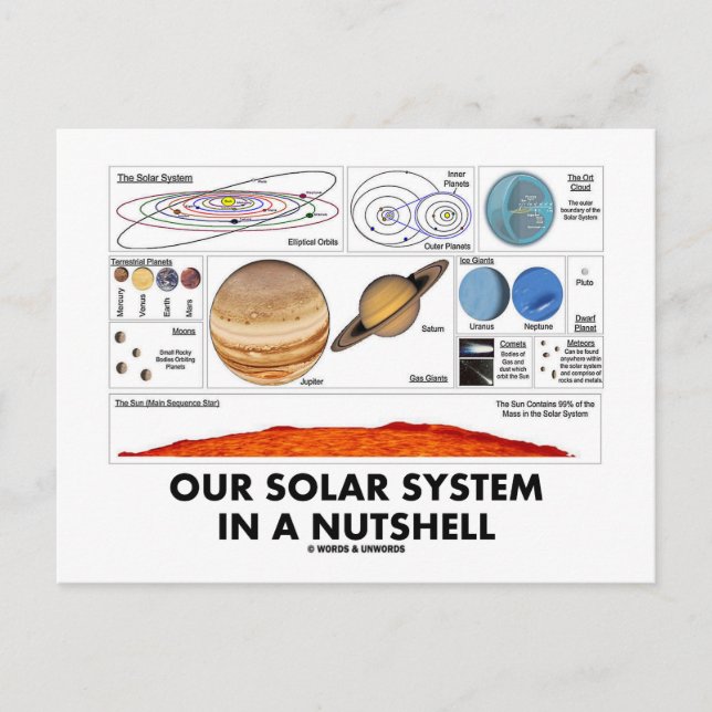 Our Solar System In A Nutshell Postcard (Front)